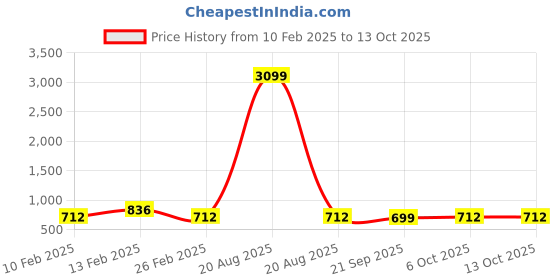 myntra.com Kuber Industries White & Green 6 Pieces Succulent Artificial Plant With Pot kuber industries Price History Graph from 10 Feb 2025 to 12 Oct 2025