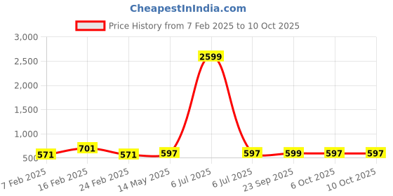 myntra.com Kuber Industries White & Green 6 Pieces Succulent Artificial Plant With Pot kuber industries Price History Graph from 7 Feb 2025 to 9 Oct 2025