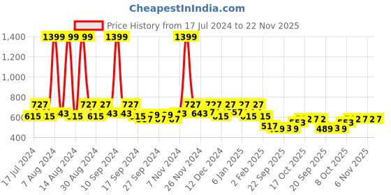 myntra.com Kuber Industries White & Green 6 Pieces Textured Planters kuber industries Price History Graph from 17 Jul 2024 to 22 Nov 2025