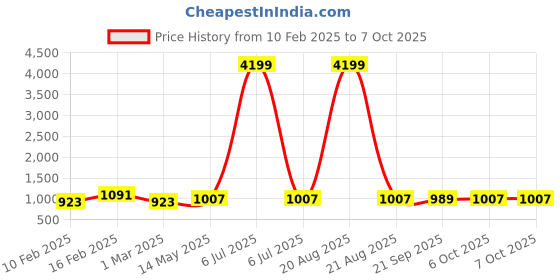 myntra.com Kuber Industries White & Green 8 Pieces Textured Artificial Plants With Pots kuber industries Price History Graph from 10 Feb 2025 to 7 Oct 2025