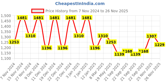 myntra.com Kuber Industries White & Green 8 Pieces Textured Flower Pots With Plate kuber industries Price History Graph from 7 Nov 2024 to 25 Nov 2025