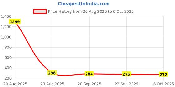 myntra.com Kuber Industries White & Green Artificial Plants With Pot kuber industries Price History Graph from 20 Aug 2025 to 6 Oct 2025