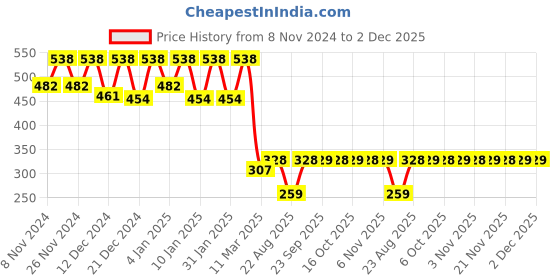 myntra.com Kuber Industries White & Green Floral Cotton144 TC Single Bedsheet With 1 Pillow Cover kuber industries Price History Graph from 8 Nov 2024 to 1 Dec 2025