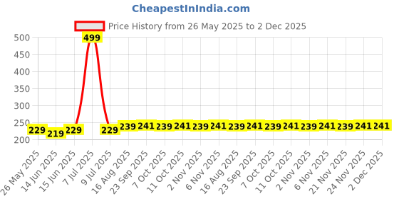 myntra.com Kuber Industries White & Green Floral Printed Anti-Skid 2-Seater Table Cover kuber industries Price History Graph from 26 May 2025 to 2 Dec 2025