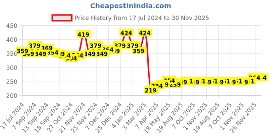 myntra.com Kuber Industries White & Green Leaves Printed 4-Seater Table Cover kuber industries Price History Graph from 17 Jul 2024 to 30 Nov 2025