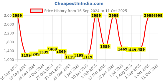 myntra.com Kuber Industries White & Green Monstera Deliciosa Artificial Plant With Pot kuber industries Price History Graph from 16 Sep 2024 to 11 Oct 2025