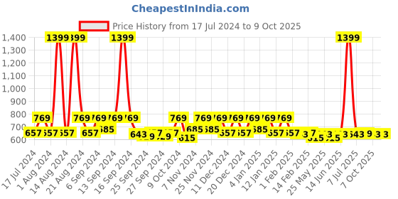 myntra.com Kuber Industries White & Green Printed EVA BPA free Shelf Liner kuber industries Price History Graph from 17 Jul 2024 to 9 Oct 2025