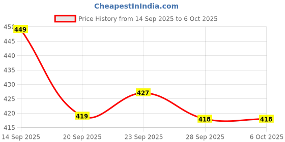 myntra.com Kuber Industries White & Green Printed Shelf Liner Organiser kuber industries Price History Graph from 14 Sep 2025 to 5 Oct 2025