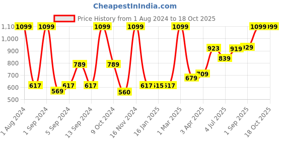 myntra.com Kuber Industries White & Green Printed Waterproof Shower Curtain kuber industries Price History Graph from 1 Aug 2024 to 18 Oct 2025