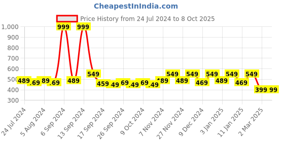myntra.com Kuber Industries White & Green Set of 4 Floral Square Cushion Covers kuber industries Price History Graph from 24 Jul 2024 to 8 Oct 2025