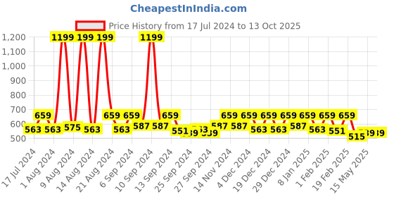 myntra.com Kuber Industries White & Green Set of 5 Floral Square Cushion Covers kuber industries Price History Graph from 17 Jul 2024 to 13 Oct 2025