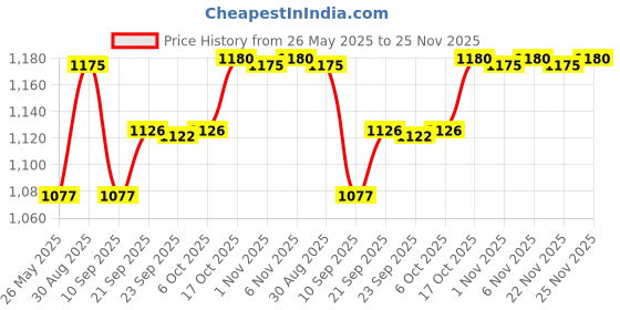 myntra.com Kuber Industries White & Green Set of 6 Plastic Solid Water Bottle kuber industries Price History Graph from 26 May 2025 to 25 Nov 2025