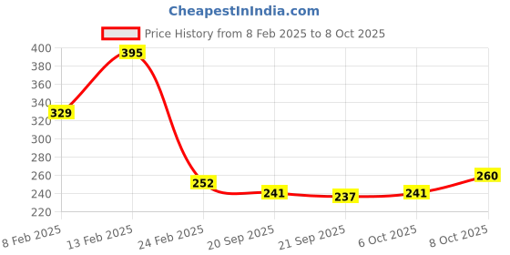 myntra.com Kuber Industries White and Green Textured Flower Planters With Tray kuber industries Price History Graph from 8 Feb 2025 to 8 Oct 2025