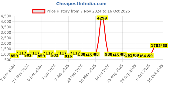 myntra.com Kuber Industries White & Grey 10 Pieces Printed 5-Seater Sofa Covers kuber industries Price History Graph from 7 Nov 2024 to 15 Oct 2025