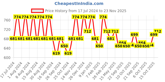 myntra.com Kuber Industries White & Grey 11 Pieces Printed Cotton Sofa Cover & Table Cover kuber industries Price History Graph from 17 Jul 2024 to 23 Nov 2025