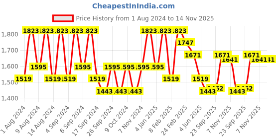 myntra.com Kuber Industries White & Grey 12 Pieces Flower Pot Planters With Tray kuber industries Price History Graph from 1 Aug 2024 to 13 Nov 2025