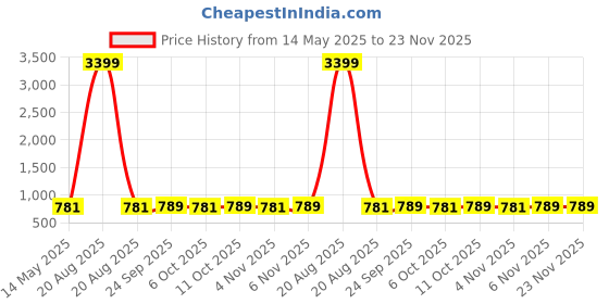 myntra.com Kuber Industries White & Grey 16 Pcs Floral Printed Cotton 5 Seater Sofa Cover With Arms kuber industries Price History Graph from 14 May 2025 to 22 Nov 2025