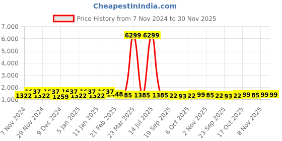 myntra.com Kuber Industries White & Grey 16 Pieces Printed 5-Seater Sofa Cover kuber industries Price History Graph from 7 Nov 2024 to 30 Nov 2025