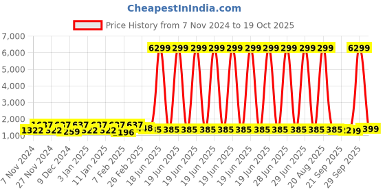 myntra.com Kuber Industries White & Grey 16 Pieces Printed 5-Seater Sofa Covers With Arms kuber industries Price History Graph from 7 Nov 2024 to 19 Oct 2025