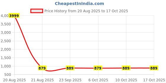 myntra.com Kuber Industries White & Grey 2 Pieces Ethnic Motifs Printed Cotton Window Curtains kuber industries Price History Graph from 20 Aug 2025 to 16 Oct 2025