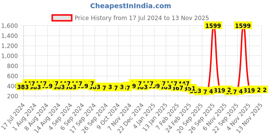 myntra.com Kuber Industries White & Grey 2 Pieces Flower Pot Planters With Tray kuber industries Price History Graph from 17 Jul 2024 to 12 Nov 2025
