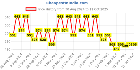 myntra.com Kuber Industries White & Grey 2 Pieces Foldable Double Lid Multi-Utility Organisers kuber industries Price History Graph from 30 Aug 2024 to 10 Oct 2025