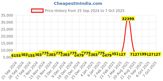 myntra.com Kuber Industries White & Grey 2 Pieces Multi-Utility Organisers kuber industries Price History Graph from 25 Sep 2024 to 7 Oct 2025