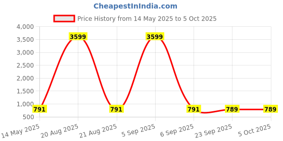 myntra.com Kuber Industries White & Grey 2 Pieces Printed Drawer Storage Basket With Handle kuber industries Price History Graph from 14 May 2025 to 5 Oct 2025