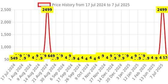 myntra.com Kuber Industries White & Grey 2 Pieces Printed Multi-Utility Organisers kuber industries Price History Graph from 17 Jul 2024 to 7 Jul 2025