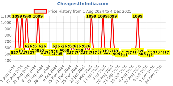 myntra.com Kuber Industries White & Grey 2 Pieces Shelf Liner Organisers kuber industries Price History Graph from 1 Aug 2024 to 4 Dec 2025