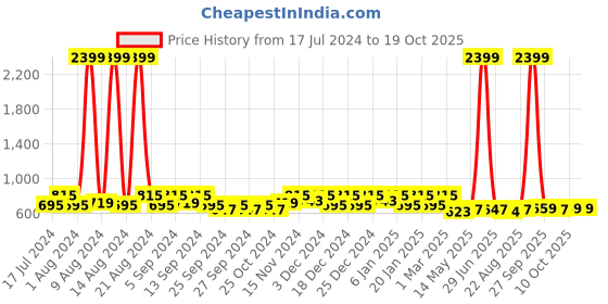 myntra.com Kuber Industries White & Grey 2 Pieces Storage Basket kuber industries Price History Graph from 17 Jul 2024 to 18 Oct 2025