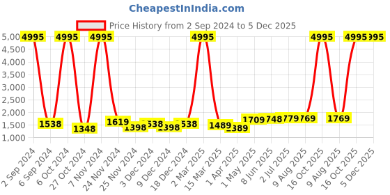 myntra.com Kuber Industries White & Grey 3 Floral Bathroom curtain and Bathrugs kuber industries Price History Graph from 2 Sep 2024 to 5 Dec 2025