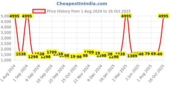 myntra.com Kuber Industries White and grey 3 Pieces Abstract Printed Bathroom curtain and Bath rugs kuber industries Price History Graph from 1 Aug 2024 to 16 Oct 2025