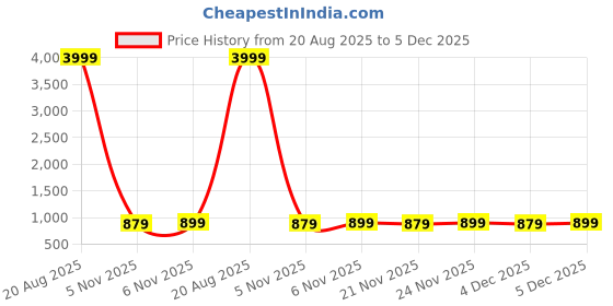 myntra.com Kuber Industries White & Grey 3 Pieces Disney Check Printed Light Weight Bath Tubs kuber industries Price History Graph from 20 Aug 2025 to 5 Dec 2025
