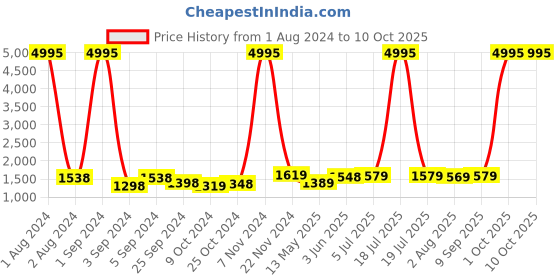 myntra.com Kuber Industries White & Grey 3 Pieces Floral Printed Shower Curtain & Bathmat Set kuber industries Price History Graph from 1 Aug 2024 to 10 Oct 2025