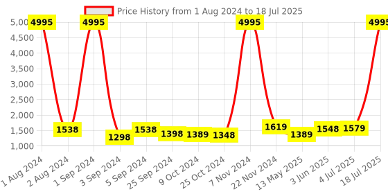 myntra.com Kuber Industries White & Grey 3 Pieces Geometric Printed Shower Curtain & Bathmat Set kuber industries Price History Graph from 1 Aug 2024 to 4 Jul 2025