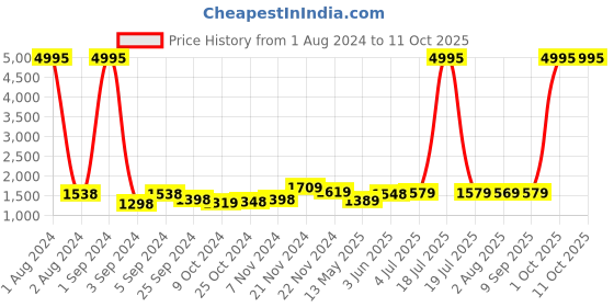 myntra.com Kuber Industries White & Grey 3 Pieces Geometric Shower Curtain & Bathmat Set kuber industries Price History Graph from 1 Aug 2024 to 10 Oct 2025