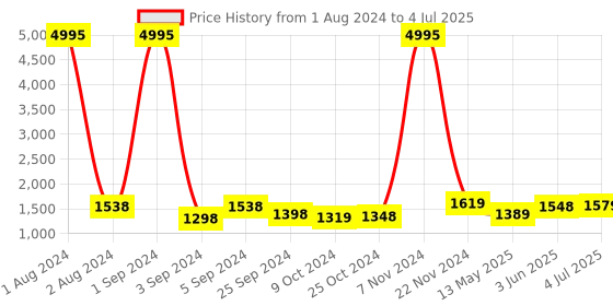 myntra.com Kuber Industries White & Grey 3 Pieces Geometric Shower Curtain & Bathmat Set kuber industries Price History Graph from 1 Aug 2024 to 4 Jul 2025
