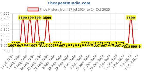 myntra.com Kuber Industries White & Grey 3 Pieces Self-Design Basket Organisers kuber industries Price History Graph from 17 Jul 2024 to 13 Oct 2025
