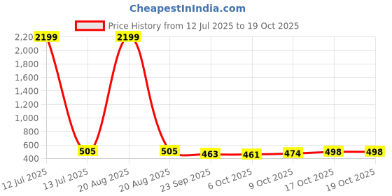 myntra.com Kuber Industries White & Grey 3-Tier Wall Mountable Rack kuber industries Price History Graph from 12 Jul 2025 to 18 Oct 2025