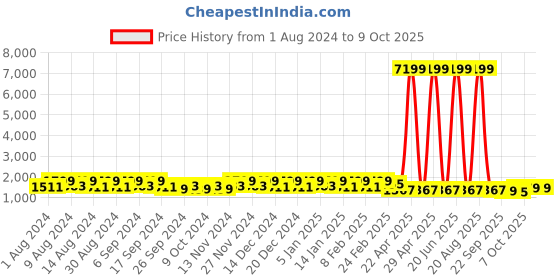 myntra.com Kuber Industries White & Grey 4 Pcs Flower Planters kuber industries Price History Graph from 1 Aug 2024 to 7 Oct 2025
