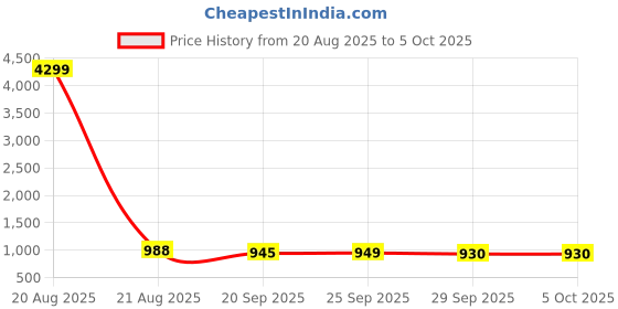 myntra.com Kuber Industries White & Grey 4 Pieces Artificial Plants With Pot kuber industries Price History Graph from 20 Aug 2025 to 5 Oct 2025