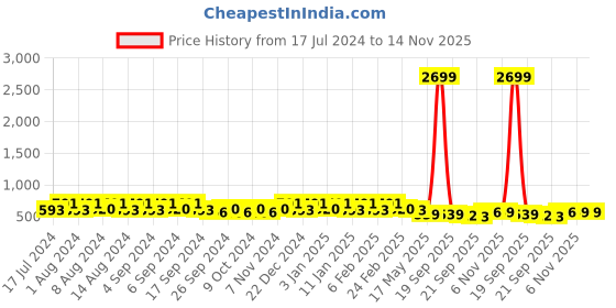 myntra.com Kuber Industries White & Grey 4 Pieces Flower Pot Planters With Tray kuber industries Price History Graph from 17 Jul 2024 to 13 Nov 2025