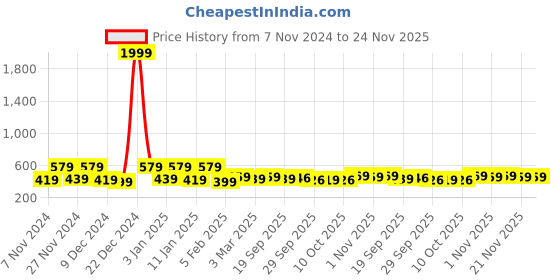 myntra.com Kuber Industries White & Grey 4 Pieces Printed 2 Seater Sofa Cover kuber industries Price History Graph from 7 Nov 2024 to 24 Nov 2025