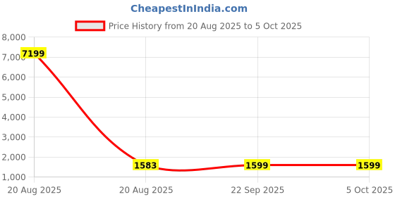 myntra.com Kuber Industries White & Grey 4 Pieces Printed Drawer Storage Baskets With Handle kuber industries Price History Graph from 20 Aug 2025 to 5 Oct 2025