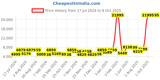 myntra.com Kuber Industries White & Grey 6 piece Textured Resin Soap Dispenser kuber industries Price History Graph from 17 Jul 2024 to 7 Oct 2025