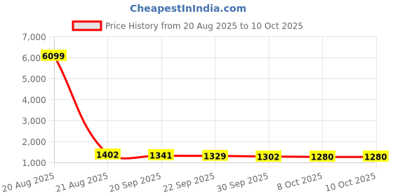 myntra.com Kuber Industries White & Grey 6 Pieces Artificial Plants With Pot kuber industries Price History Graph from 20 Aug 2025 to 8 Oct 2025