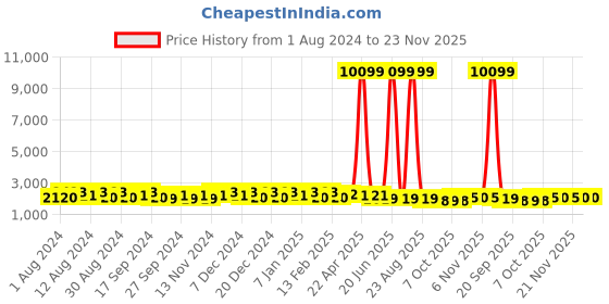 myntra.com Kuber Industries White & Grey 6 Pieces Flower Pot With Plate kuber industries Price History Graph from 1 Aug 2024 to 22 Nov 2025