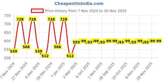 myntra.com Kuber Industries White & Grey 6 Pieces Printed 3-Seater Sofa Covers kuber industries Price History Graph from 7 Nov 2024 to 30 Nov 2025