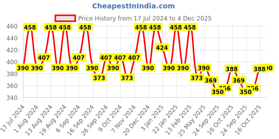 myntra.com Kuber Industries White & Grey 6 Pieces Printed Cotton Sofa Cover kuber industries Price History Graph from 17 Jul 2024 to 4 Dec 2025